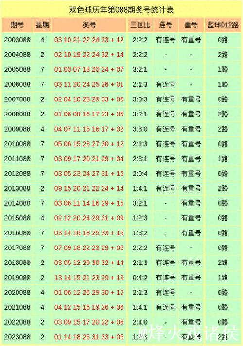 双色球第007期历年同期号码汇总 双色球第007期历年同期号码汇总