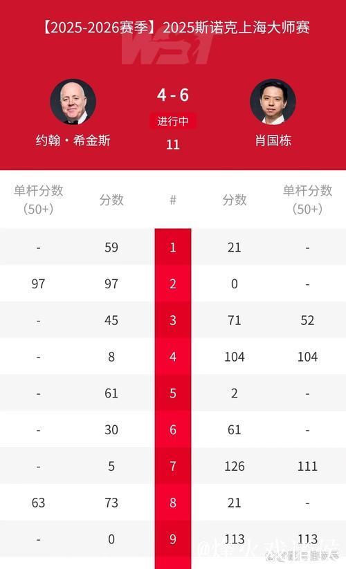 斯诺克上海大师赛 肖国栋6比4希金斯晋级八强 斯诺克上海大师赛 肖国栋6比4希金斯晋级八强